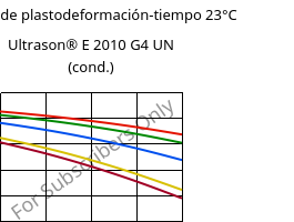 Módulo de plastodeformación-tiempo 23°C, Ultrason® E 2010 G4 UN (Cond), PESU-GF20, BASF
