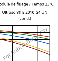 Module de fluage / Temps 23°C, Ultrason® E 2010 G4 UN (cond.), PESU-GF20, BASF