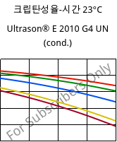 크립탄성율-시간 23°C, Ultrason® E 2010 G4 UN (응축), PESU-GF20, BASF