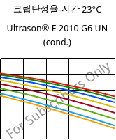 크립탄성율-시간 23°C, Ultrason® E 2010 G6 UN (응축), PESU-GF30, BASF