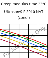 Creep modulus-time 23°C, Ultrason® E 3010 NAT (cond.), PESU, BASF