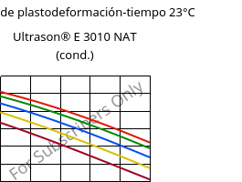 Módulo de plastodeformación-tiempo 23°C, Ultrason® E 3010 NAT (Cond), PESU, BASF