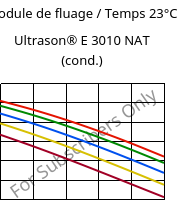 Module de fluage / Temps 23°C, Ultrason® E 3010 NAT (cond.), PESU, BASF