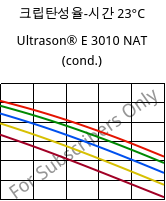 크립탄성율-시간 23°C, Ultrason® E 3010 NAT (응축), PESU, BASF