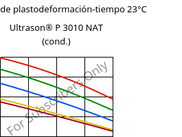 Módulo de plastodeformación-tiempo 23°C, Ultrason® P 3010 NAT (Cond), PPSU, BASF