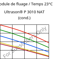 Module de fluage / Temps 23°C, Ultrason® P 3010 NAT (cond.), PPSU, BASF