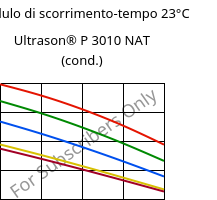 Modulo di scorrimento-tempo 23°C, Ultrason® P 3010 NAT (cond.), PPSU, BASF