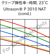  クリープ弾性率−時間. 23°C, Ultrason® P 3010 NAT (調湿), PPSU, BASF