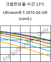 크립탄성율-시간 23°C, Ultrason® S 2010 G6 UN (응축), PSU-GF30, BASF