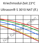 Kriechmodul-Zeit 23°C, Ultrason® S 3010 NAT (feucht), PSU, BASF