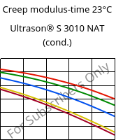 Creep modulus-time 23°C, Ultrason® S 3010 NAT (cond.), PSU, BASF