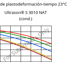 Módulo de plastodeformación-tiempo 23°C, Ultrason® S 3010 NAT (Cond), PSU, BASF