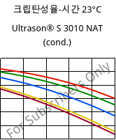 크립탄성율-시간 23°C, Ultrason® S 3010 NAT (응축), PSU, BASF