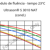 Módulo de fluência - tempo 23°C, Ultrason® S 3010 NAT (cond.), PSU, BASF