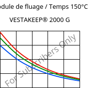 Module de fluage / Temps 150°C, VESTAKEEP® 2000 G, PEEK, Evonik