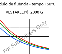 Módulo de fluência - tempo 150°C, VESTAKEEP® 2000 G, PEEK, Evonik