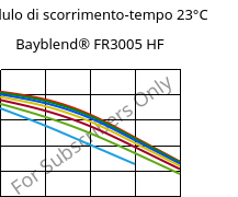 Modulo di scorrimento-tempo 23°C, Bayblend® FR3005 HF, (PC+ABS) FR(40), Covestro