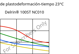 Módulo de plastodeformación-tiempo 23°C, Delrin® 100ST NC010, POM, DuPont