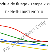 Module de fluage / Temps 23°C, Delrin® 100ST NC010, POM, DuPont