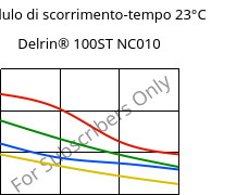 Modulo di scorrimento-tempo 23°C, Delrin® 100ST NC010, POM, DuPont
