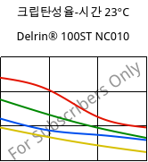 크립탄성율-시간 23°C, Delrin® 100ST NC010, POM, DuPont
