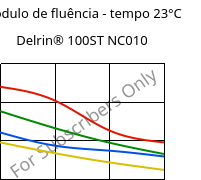 Módulo de fluência - tempo 23°C, Delrin® 100ST NC010, POM, DuPont