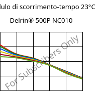 Modulo di scorrimento-tempo 23°C, Delrin® 500P NC010, POM, DuPont