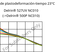 Módulo de plastodeformación-tiempo 23°C, Delrin® 527UV NC010, POM, DuPont