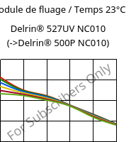 Module de fluage / Temps 23°C, Delrin® 527UV NC010, POM, DuPont