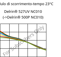 Modulo di scorrimento-tempo 23°C, Delrin® 527UV NC010, POM, DuPont