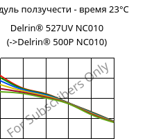 Модуль ползучести - время 23°C, Delrin® 527UV NC010, POM, DuPont
