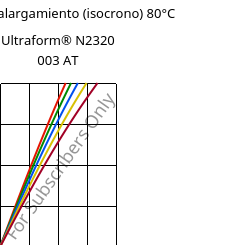 Esfuerzo-alargamiento (isocrono) 80°C, Ultraform® N2320 003 AT, POM, BASF