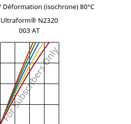 Contrainte / Déformation (isochrone) 80°C, Ultraform® N2320 003 AT, POM, BASF