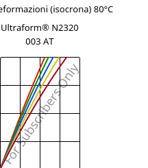 Sforzi-deformazioni (isocrona) 80°C, Ultraform® N2320 003 AT, POM, BASF