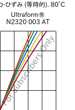  応力-ひずみ (等時的). 80°C, Ultraform® N2320 003 AT, POM, BASF