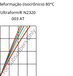 Tensão - deformação (isocrônico) 80°C, Ultraform® N2320 003 AT, POM, BASF