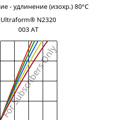 Напряжение - удлинение (изохр.) 80°C, Ultraform® N2320 003 AT, POM, BASF