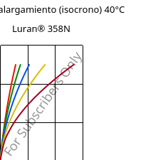 Esfuerzo-alargamiento (isocrono) 40°C, Luran® 358N, SAN, INEOS Styrolution