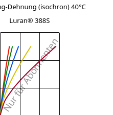 Spannung-Dehnung (isochron) 40°C, Luran® 388S, SAN, INEOS Styrolution