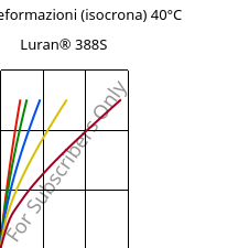 Sforzi-deformazioni (isocrona) 40°C, Luran® 388S, SAN, INEOS Styrolution