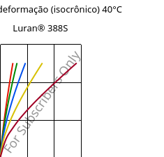 Tensão - deformação (isocrônico) 40°C, Luran® 388S, SAN, INEOS Styrolution