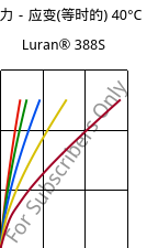 应力－应变(等时的) 40°C, Luran® 388S, SAN, INEOS Styrolution