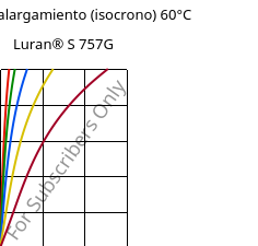 Esfuerzo-alargamiento (isocrono) 60°C, Luran® S 757G, ASA, INEOS Styrolution