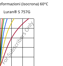 Sforzi-deformazioni (isocrona) 60°C, Luran® S 757G, ASA, INEOS Styrolution