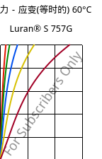 应力－应变(等时的) 60°C, Luran® S 757G, ASA, INEOS Styrolution