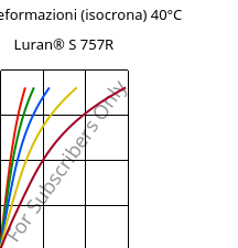 Sforzi-deformazioni (isocrona) 40°C, Luran® S 757R, ASA, INEOS Styrolution