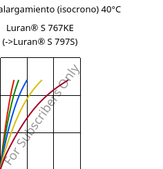 Esfuerzo-alargamiento (isocrono) 40°C, Luran® S 767KE, ASA, INEOS Styrolution