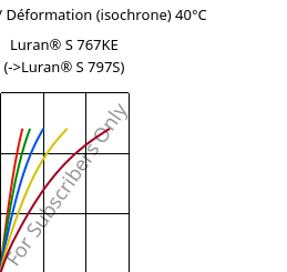 Contrainte / Déformation (isochrone) 40°C, Luran® S 767KE, ASA, INEOS Styrolution