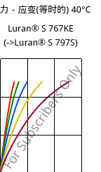 应力－应变(等时的) 40°C, Luran® S 767KE, ASA, INEOS Styrolution