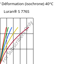 Contrainte / Déformation (isochrone) 40°C, Luran® S 776S, ASA, INEOS Styrolution